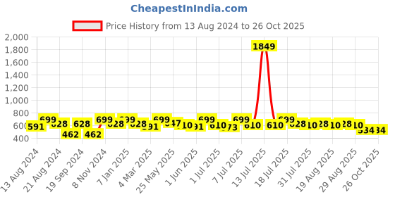 myntra.com Chemistry Accordion Pleated Midi Skirt chemistry Price History Graph from 13 Aug 2024 to 25 Oct 2025