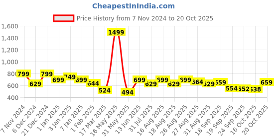 myntra.com Chemistry Accordion Pleated Midi Skirt chemistry Price History Graph from 7 Nov 2024 to 16 Oct 2025