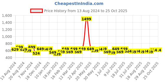myntra.com Chemistry Accordion Pleats Flared Skirt chemistry Price History Graph from 13 Aug 2024 to 25 Oct 2025