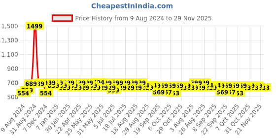 myntra.com Chemistry Accordion Pleats Maxi Flared Skirt chemistry Price History Graph from 9 Aug 2024 to 28 Nov 2025
