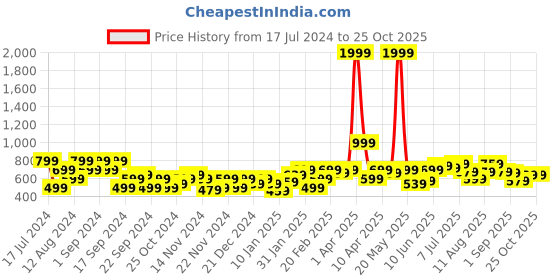 myntra.com Chemistry Acrylic Pullover chemistry Price History Graph from 17 Jul 2024 to 24 Oct 2025