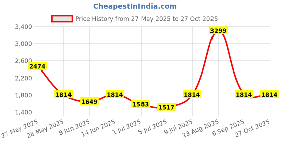 myntra.com Chemistry Animal Print A-Line Midi Dress chemistry Price History Graph from 27 May 2025 to 27 Oct 2025
