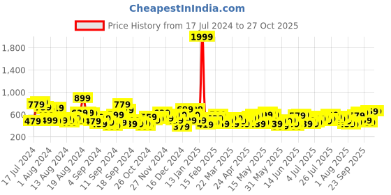 myntra.com Chemistry Animal Print Shirt Dress chemistry Price History Graph from 17 Jul 2024 to 27 Oct 2025
