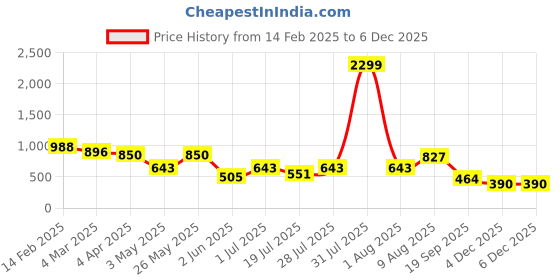 myntra.com Chemistry Animal Printed Mesh Bodycon Mini Dress chemistry Price History Graph from 14 Feb 2025 to 5 Dec 2025