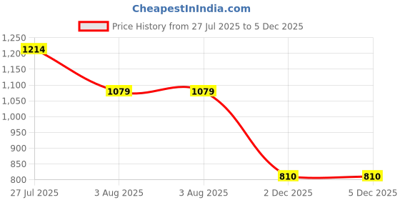 myntra.com Chemistry Animal Printed Shirt Style Top chemistry Price History Graph from 27 Jul 2025 to 4 Dec 2025