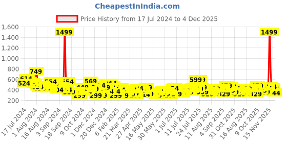 myntra.com Chemistry Asmmetric Neck Regular Top chemistry Price History Graph from 17 Jul 2024 to 4 Dec 2025