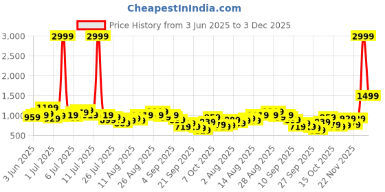 myntra.com Chemistry Asymmetric Hem Wrap-Style Midi Dress chemistry Price History Graph from 3 Jun 2025 to 3 Dec 2025