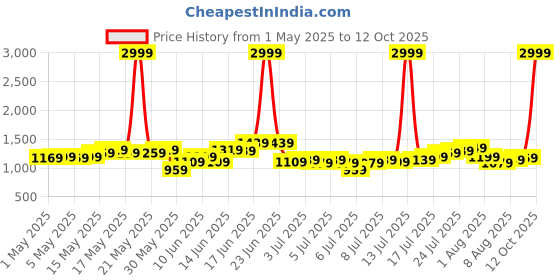 myntra.com Chemistry Basic Denim Jumpsuit chemistry Price History Graph from 1 May 2025 to 12 Oct 2025