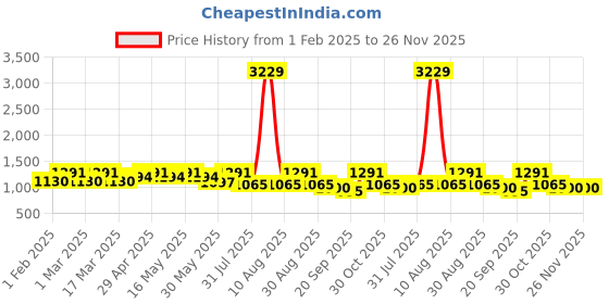 myntra.com Chemistry Basic Jumpsuit chemistry Price History Graph from 1 Feb 2025 to 25 Nov 2025
