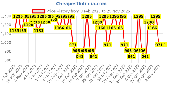 myntra.com Chemistry Basic Jumpsuit chemistry Price History Graph from 3 Feb 2025 to 25 Nov 2025