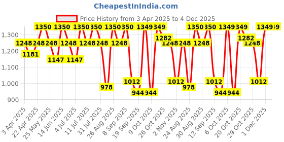 myntra.com Chemistry Basic Jumpsuit chemistry Price History Graph from 3 Apr 2025 to 4 Dec 2025