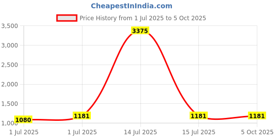 myntra.com Chemistry Basic Jumpsuit chemistry Price History Graph from 1 Jul 2025 to 4 Oct 2025
