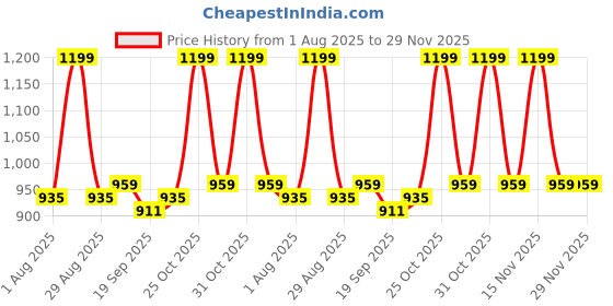 myntra.com Chemistry Basic Jumpsuit chemistry Price History Graph from 1 Aug 2025 to 29 Nov 2025