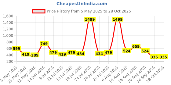 myntra.com Chemistry Batwing Sleeve Crepe Top chemistry Price History Graph from 5 May 2025 to 28 Oct 2025