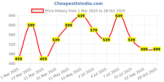 myntra.com Chemistry Bell Sleeve Bodycon Dress chemistry Price History Graph from 1 Mar 2025 to 28 Oct 2025