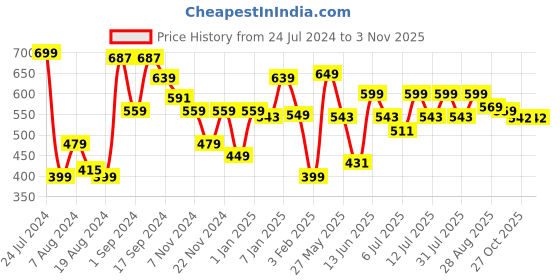 myntra.com Chemistry Bishop Sleeves Shirt Style Top chemistry Price History Graph from 24 Jul 2024 to 2 Nov 2025