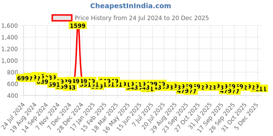 myntra.com Chemistry Bishop Sleeves Shirt Style Top chemistry Price History Graph from 24 Jul 2024 to 20 Dec 2025