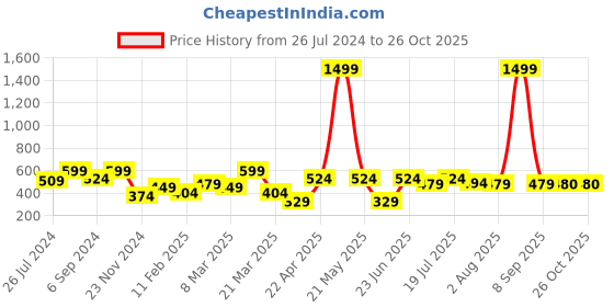 myntra.com Chemistry Black & Pink Floral Print Tie-Up Neck Top chemistry Price History Graph from 26 Jul 2024 to 26 Oct 2025