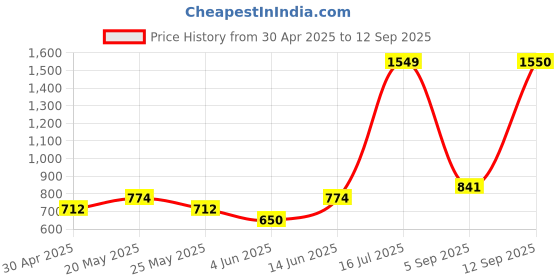 myntra.com Chemistry Black Maxi Maxi Dress chemistry Price History Graph from 30 Apr 2025 to 12 Sep 2025