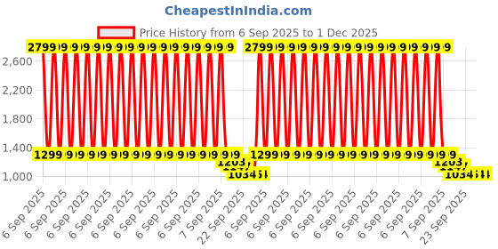 myntra.com Chemistry Block Heel Pumps chemistry Price History Graph from 6 Sep 2025 to 1 Dec 2025