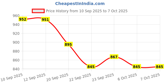 myntra.com Chemistry Block Heel Sandals chemistry Price History Graph from 10 Sep 2025 to 4 Oct 2025