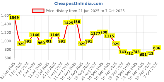 myntra.com Chemistry Block Heels with Ankle Loop chemistry Price History Graph from 21 Jun 2025 to 7 Oct 2025