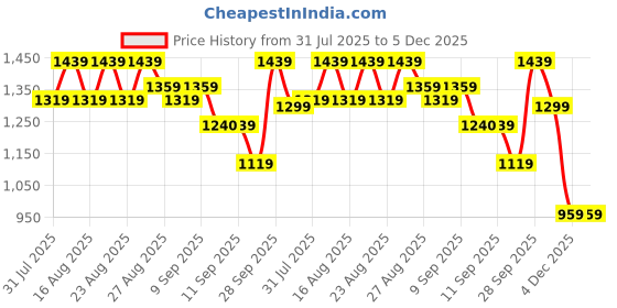 myntra.com Chemistry Block Pumps chemistry Price History Graph from 31 Jul 2025 to 5 Dec 2025
