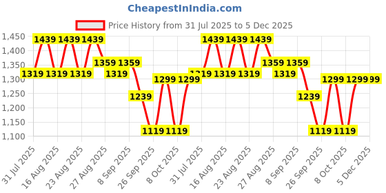 myntra.com Chemistry Block Pumps chemistry Price History Graph from 31 Jul 2025 to 5 Dec 2025