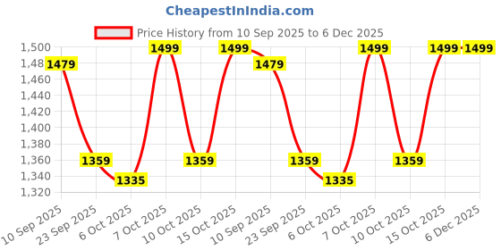 myntra.com Chemistry Block Pumps chemistry Price History Graph from 10 Sep 2025 to 5 Dec 2025