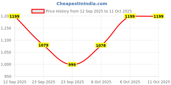 myntra.com Chemistry Block Pumps chemistry Price History Graph from 12 Sep 2025 to 11 Oct 2025