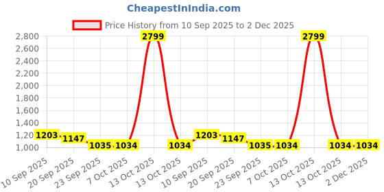 myntra.com Chemistry Block Pumps chemistry Price History Graph from 10 Sep 2025 to 2 Dec 2025
