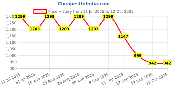 myntra.com Chemistry Block Pumps with Tassels chemistry Price History Graph from 11 Jul 2025 to 12 Oct 2025