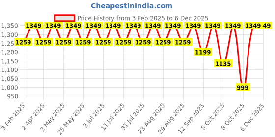 myntra.com Chemistry Block Sandals chemistry Price History Graph from 3 Feb 2025 to 5 Dec 2025