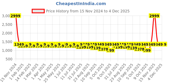 myntra.com Chemistry Block Sandals chemistry Price History Graph from 15 Nov 2024 to 4 Dec 2025