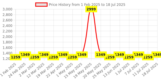 myntra.com Chemistry Block Sandals chemistry Price History Graph from 1 Feb 2025 to 18 Jul 2025