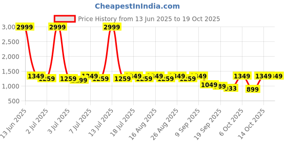 myntra.com Chemistry Block Sandals chemistry Price History Graph from 13 Jun 2025 to 18 Oct 2025