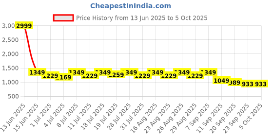 myntra.com Chemistry Block Sandals chemistry Price History Graph from 13 Jun 2025 to 4 Oct 2025