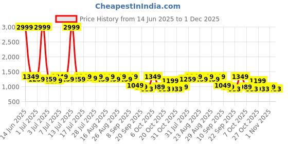 myntra.com Chemistry Block Sandals chemistry Price History Graph from 14 Jun 2025 to 1 Dec 2025