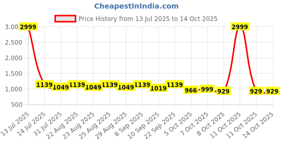 myntra.com Chemistry Block Sandals with Bows chemistry Price History Graph from 13 Jul 2025 to 13 Oct 2025