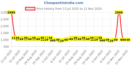 myntra.com Chemistry Block Sandals with Bows chemistry Price History Graph from 13 Jul 2025 to 22 Nov 2025