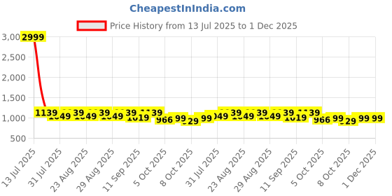 myntra.com Chemistry Block Sandals with Bows chemistry Price History Graph from 13 Jul 2025 to 30 Nov 2025