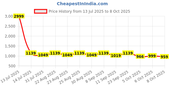 myntra.com Chemistry Block Sandals with Bows chemistry Price History Graph from 13 Jul 2025 to 7 Oct 2025