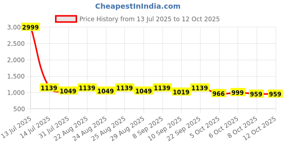 myntra.com Chemistry Block Sandals with Bows chemistry Price History Graph from 13 Jul 2025 to 11 Oct 2025