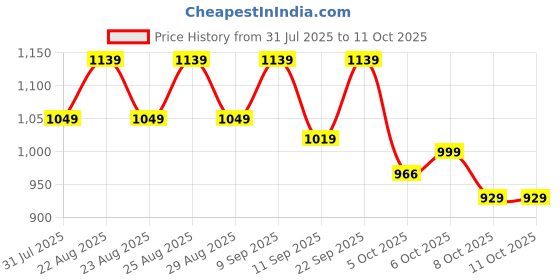 myntra.com Chemistry Block Sandals with Bows chemistry Price History Graph from 31 Jul 2025 to 11 Oct 2025