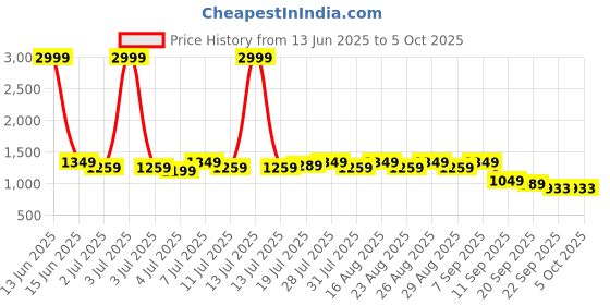 myntra.com Chemistry Block Sandals with Buckles chemistry Price History Graph from 13 Jun 2025 to 4 Oct 2025