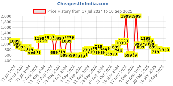 myntra.com Chemistry Blue Denim A-Line Skirt chemistry Price History Graph from 17 Jul 2024 to 10 Sep 2025