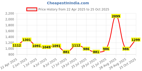 myntra.com Chemistry Blue Pure Cotton Denim A-Line Midi Dress with Belt chemistry Price History Graph from 22 Apr 2025 to 25 Oct 2025
