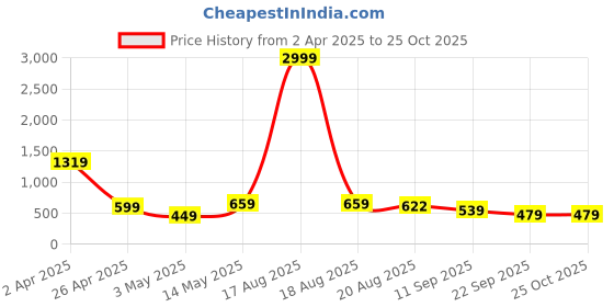 myntra.com Chemistry Bodycon Dress chemistry Price History Graph from 2 Apr 2025 to 25 Oct 2025