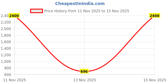 myntra.com Chemistry Bodycon Maxi Dress chemistry Price History Graph from 11 Nov 2025 to 15 Nov 2025