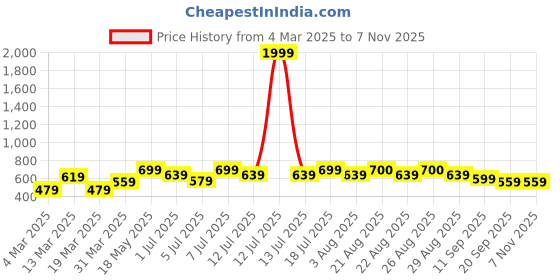 myntra.com Chemistry Bodycon Mini Dress chemistry Price History Graph from 4 Mar 2025 to 2 Nov 2025